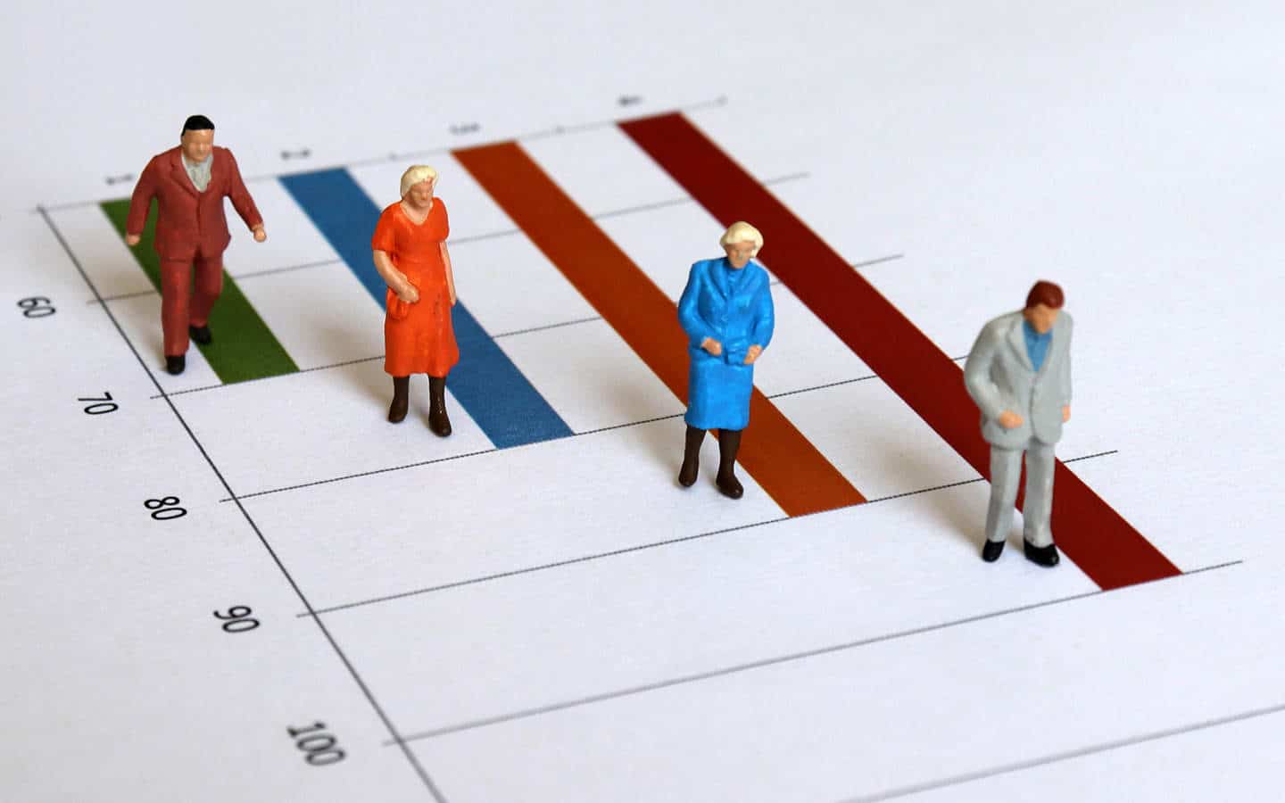 Miniature human figures standing on a bar graph printed with age markers from 60 to 100, visually symbolizing life expectancy statistics.
